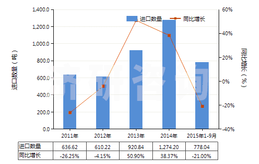 2011-2015年9月中國其他磺（酰）胺(HS29350090)進(jìn)口量及增速統(tǒng)計(jì)